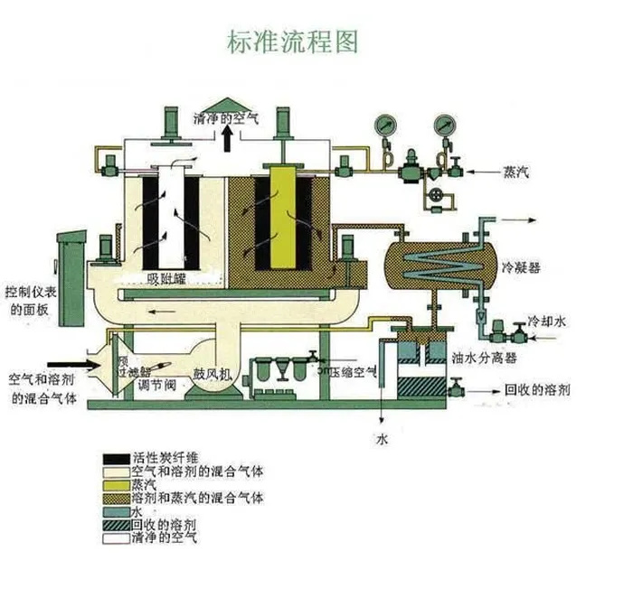 工业废气处理除臭方法之植物喷洒液除臭法