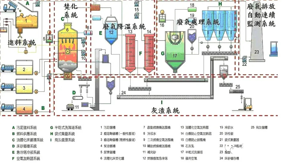 污泥干燥处理系统