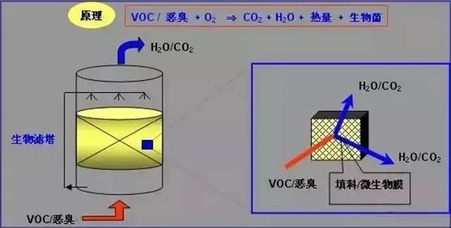 多效生物床有机废气治理技术