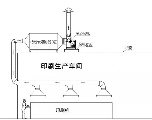 不含尘的有机废气处理