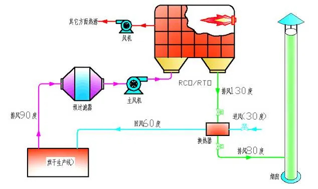 烘干废气处理流程