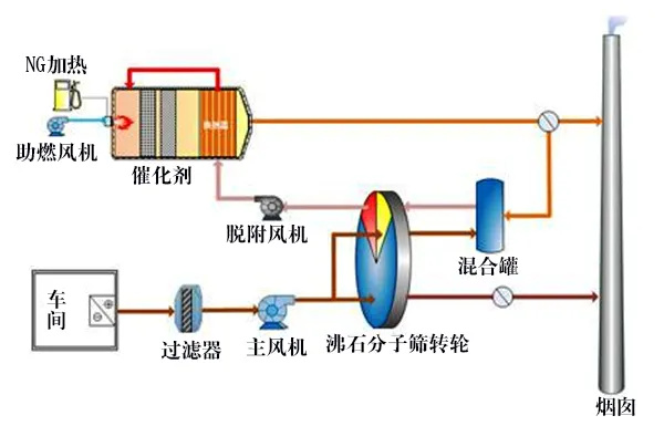 分子筛转轮吸脱附工艺