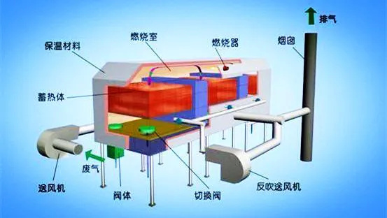 床式RTO处理高浓度有机废气