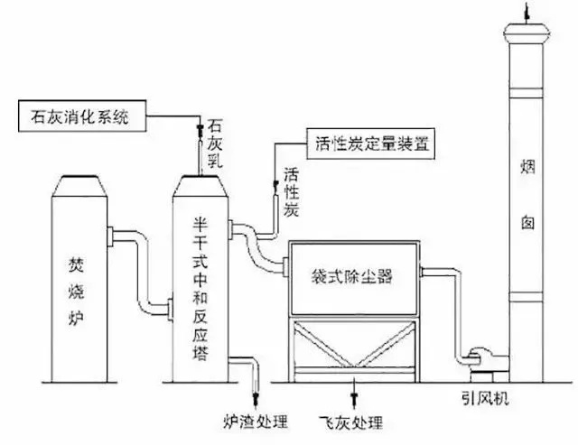 石灰浆中和+活性炭喷入 袋式除尘器的组合工艺