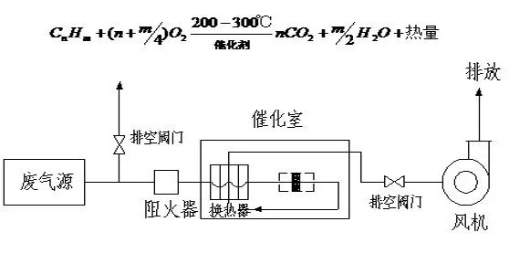 催化氧化炉处理中高浓度有机废气