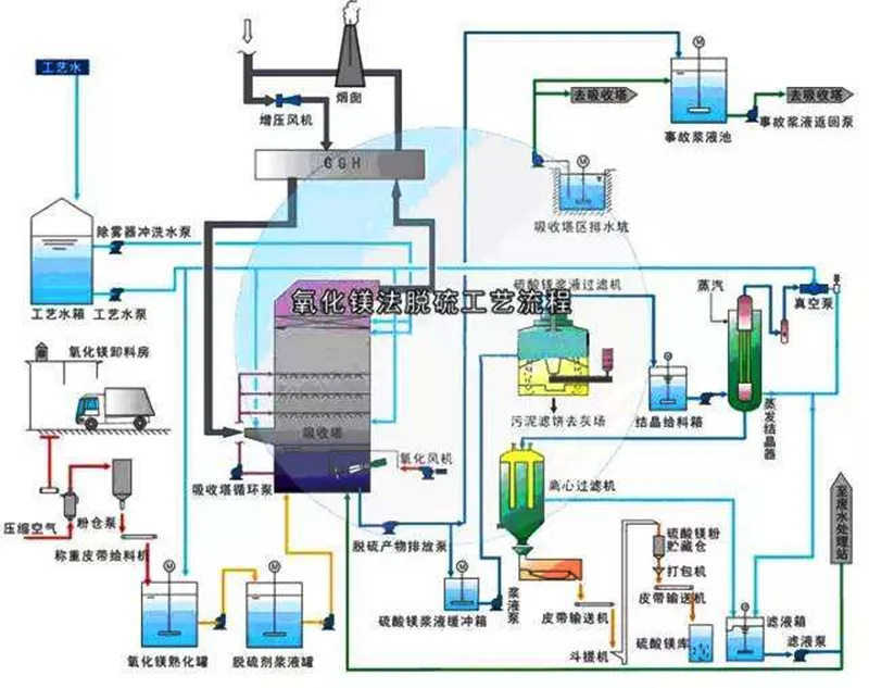 氧化镁法脱硫工艺流程图