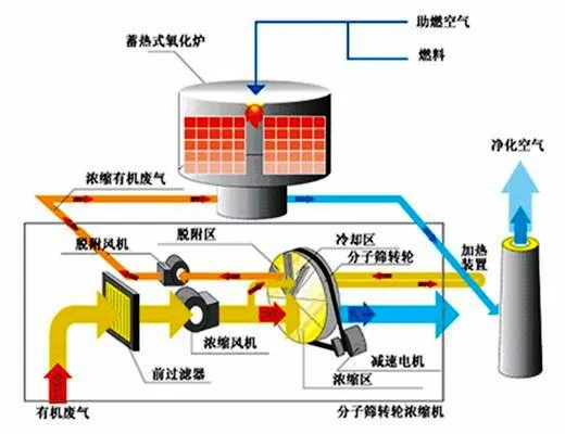 活性炭吸附法处理废气