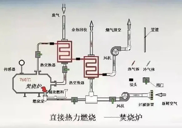 热氧化法焚烧废气