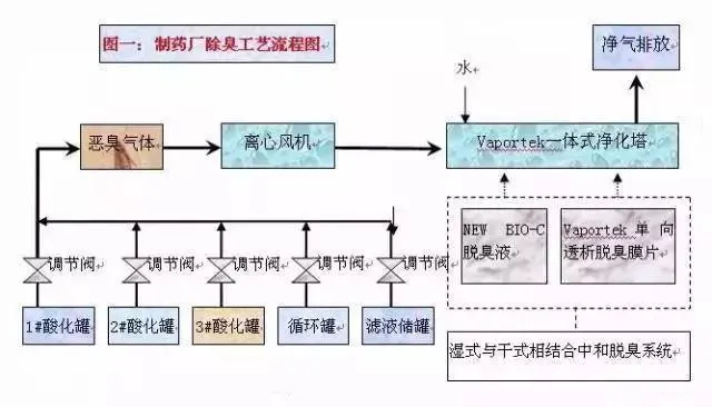 某制药厂除臭工艺流程图