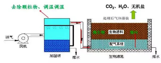 生物滤池处理恶臭气体