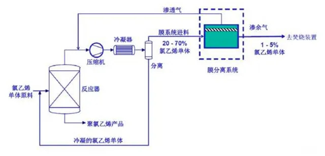 氯乙烯废气处理工艺