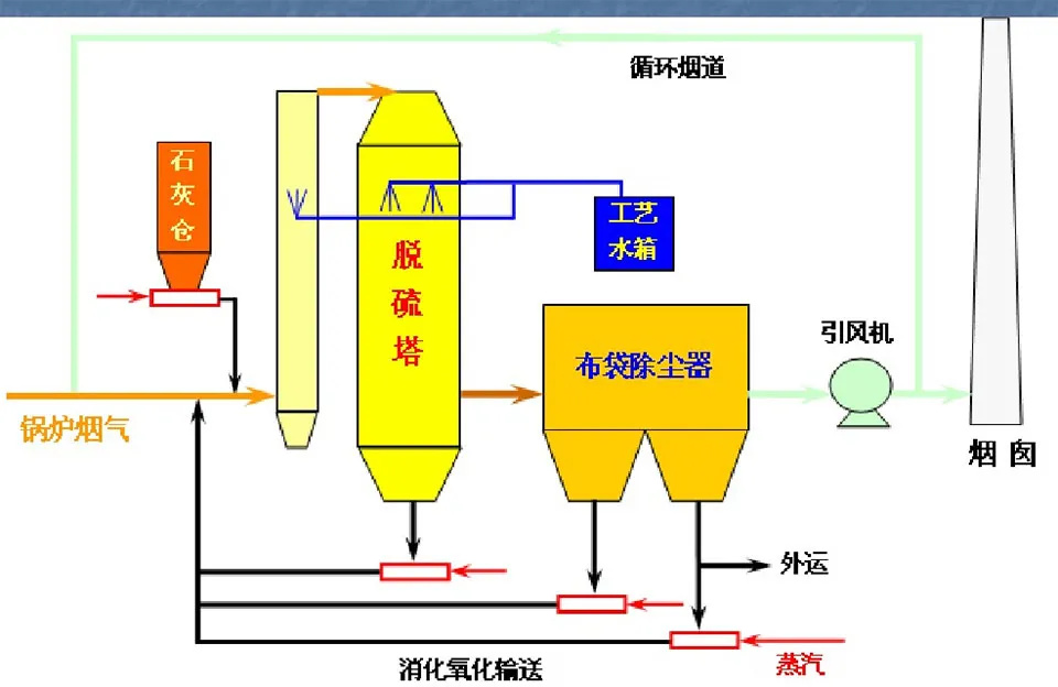 半干半湿法脱硫工艺