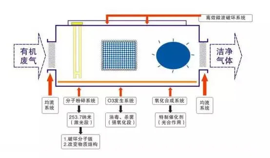 光强氧破坏法处理废气