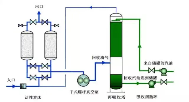 活性炭处理油气工艺