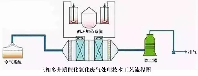 三相多介质催化氧化废气处理技术工艺流程图