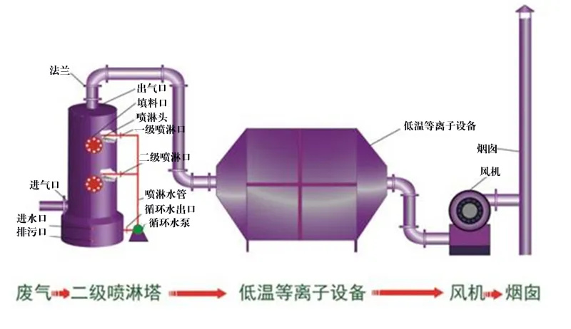 等离子喷淋塔废气处理工艺