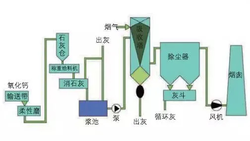 半干法脱硫工艺