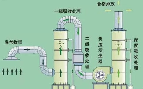 吸附法处理酸性气体工艺