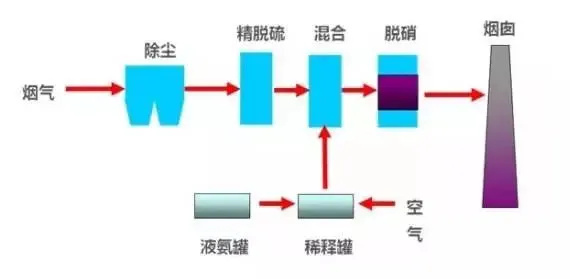 臭氧脱硝工艺