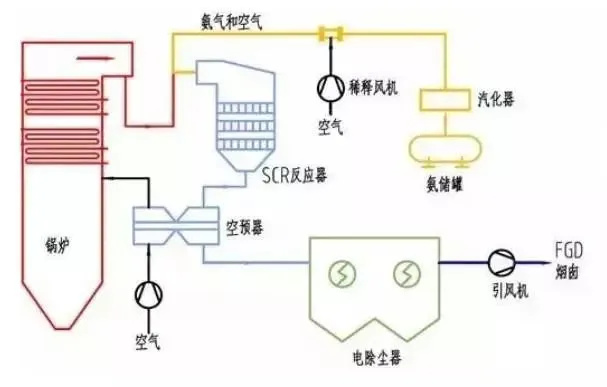 SCR烟气脱硝工艺