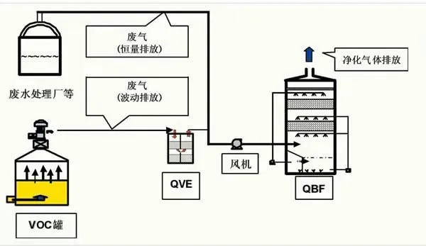 QBF处理VOC废气