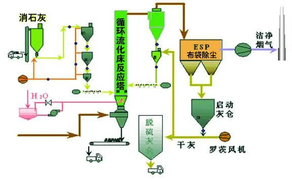 脱硫脱销工艺