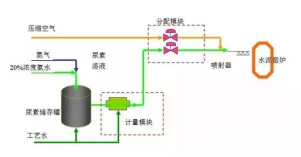 SCNR喷氨脱硝工艺