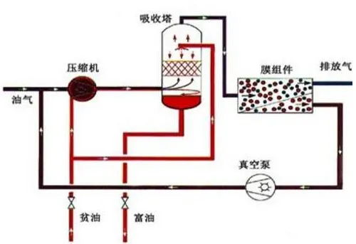 膜分离技术处理VOC废气