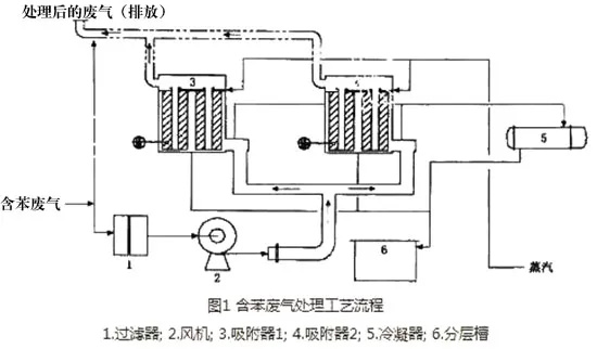 含苯废气处理工艺流程