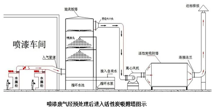 喷漆废气处理工艺